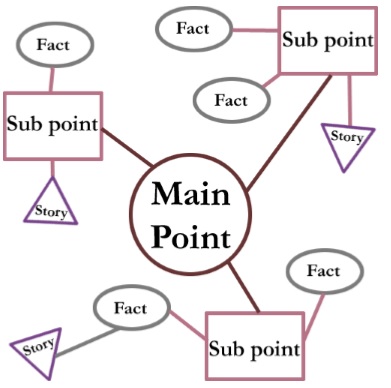 Mapping Your Speech